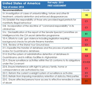 United States Human Rights Scorecard