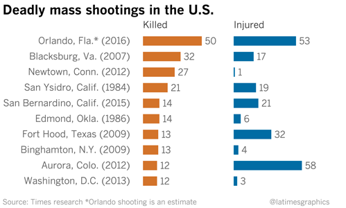 Mass shootings in U.S.